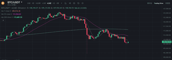 黄金突破4370美元，比特币暴跌至10.8万：“数字黄金”面临重大考验！