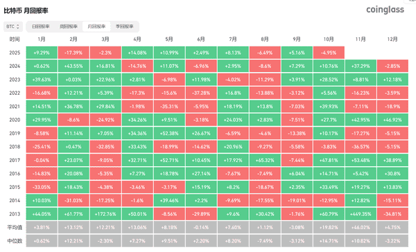 黄金突破4370美元，比特币暴跌至10.8万：“数字黄金”面临重大考验！