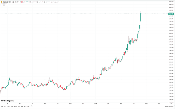 黄金突破4370美元，比特币暴跌至10.8万：“数字黄金”面临重大考验！