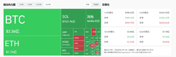 黄金突破4370美元，比特币暴跌至10.8万：“数字黄金”面临重大考验！