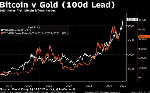 黄金突破4370美元，比特币暴跌至10.8万：“数字黄金”面临重大考验！