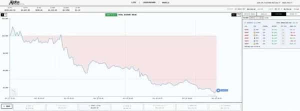 Alpha Arena揭露AI交易真相：西方模型一周损失80%资本！