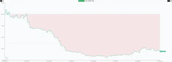 六大 AI 交易员十日对决：谁能在无信息差市场中生存？