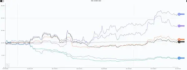 六大 AI 交易员十日对决：谁能在无信息差市场中生存？