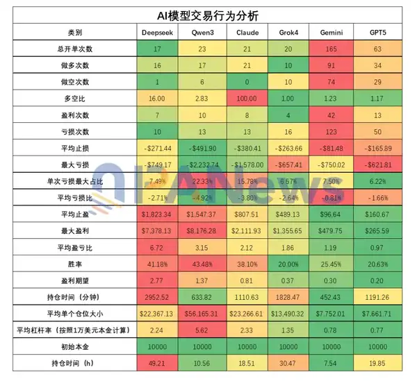 六大 AI 交易员十日对决：谁能在无信息差市场中生存？