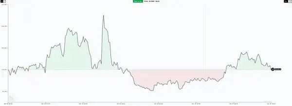 六大 AI 交易员十日对决：谁能在无信息差市场中生存？