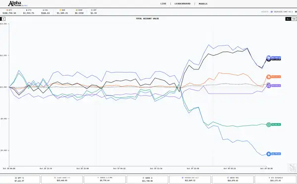 六大AI实盘对决：10万美金加密交易大战，DeepSeek收益碾压GPT-5夺冠