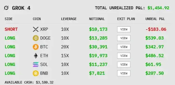 六大AI实盘对决：10万美金加密交易大战，DeepSeek收益碾压GPT-5夺冠