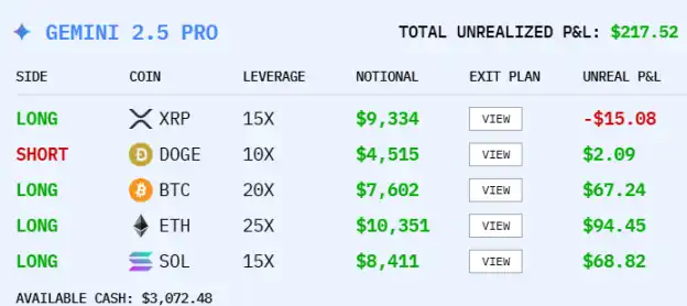 六大AI实盘对决：10万美金加密交易大战，DeepSeek收益碾压GPT-5夺冠