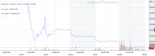 奥丁丁母公司股价暴跌超50%，市值瞬间蒸发超85%！
