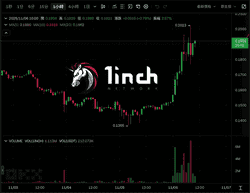 1inch狂涨30%突破0.2美元,官方疑似砸500万美元拉升!