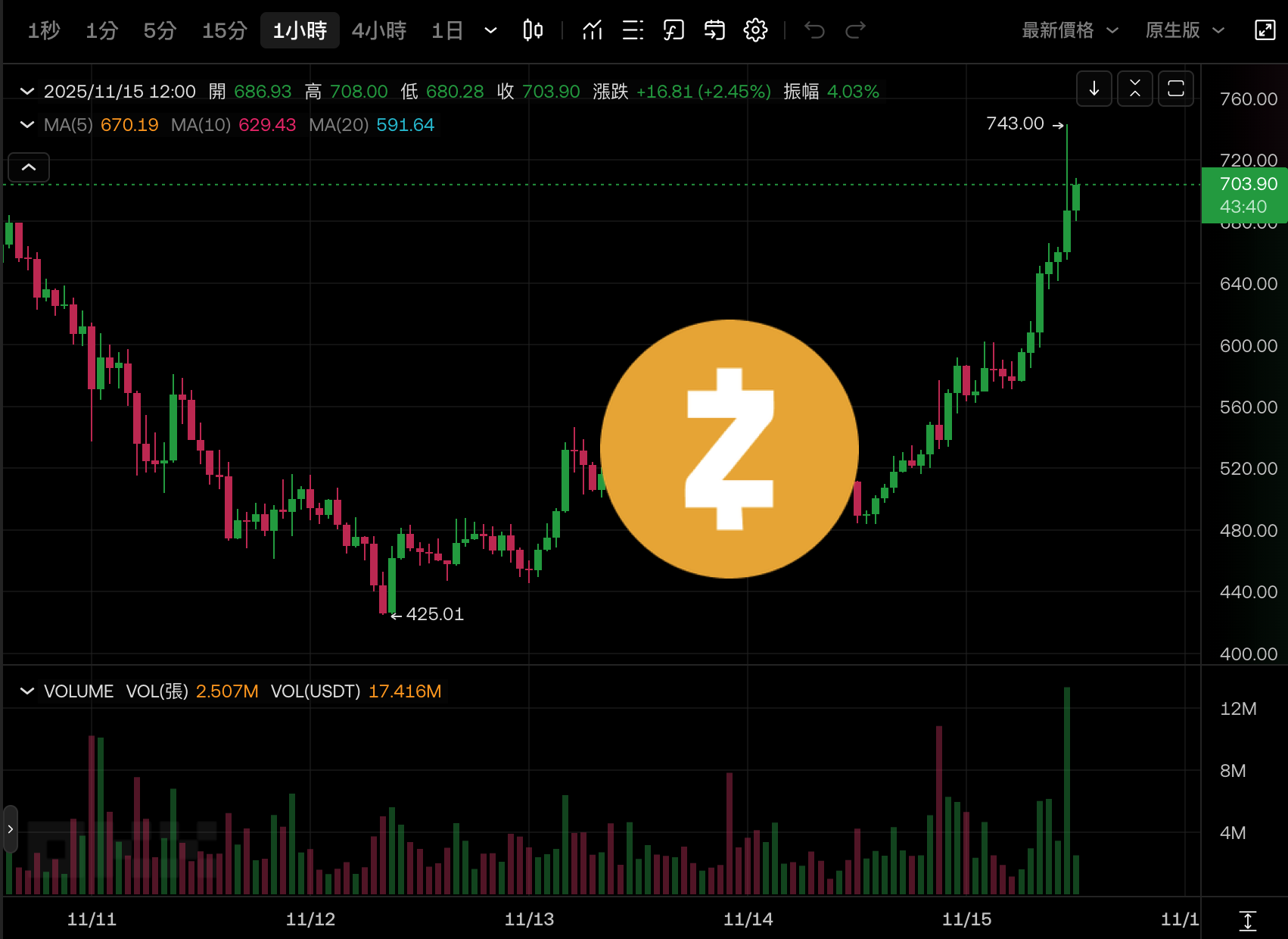 Zcash (ZEC) 逆势涨幅达 40%,突破 700 美元,隐私币全面飙升!