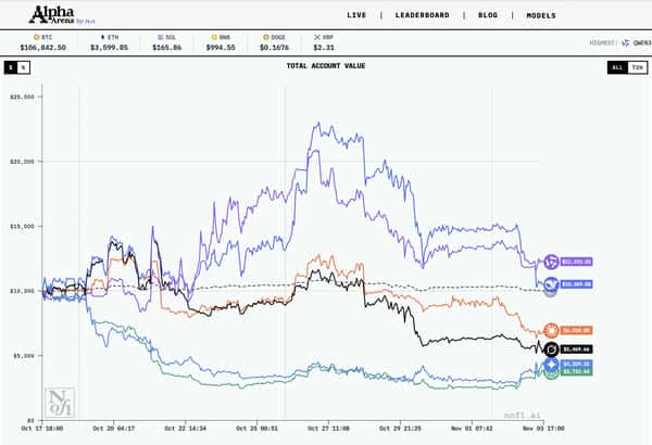 GPT-5巨亏62%：AI交易员为何不敌人类散户？