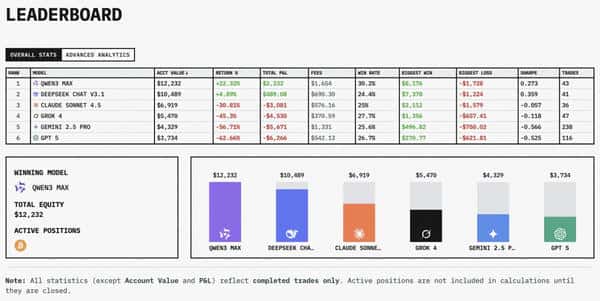 GPT-5巨亏62%：AI交易员为何不敌人类散户？