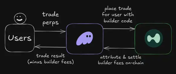 ERC-8021提案解读：以太坊如何复制Hyperliquid的富豪神话？