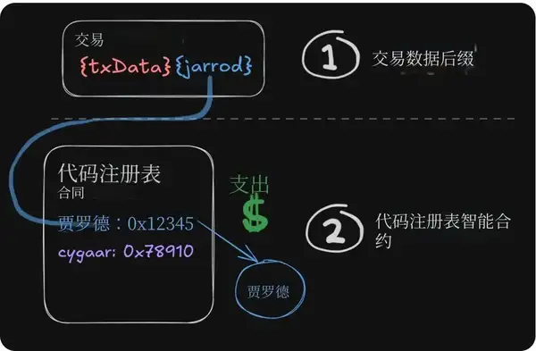 ERC-8021提案解读：以太坊如何复制Hyperliquid的富豪神话？