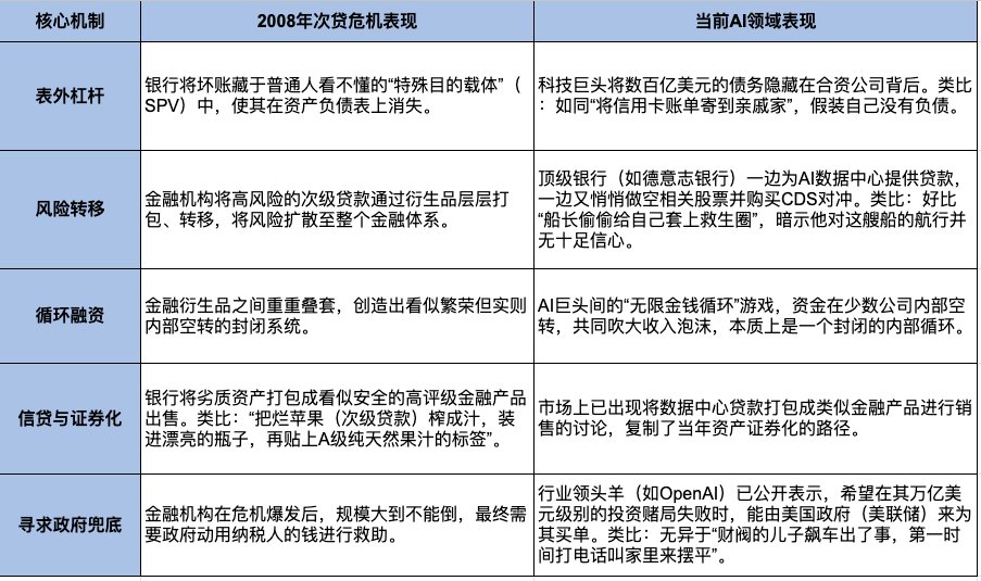 AI 泡沫危机来临?科技巨头重演 2008 金融风暴内幕!