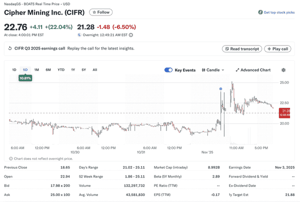 比特币矿企转战AI能源：Cipher与IREN携手亚马逊、微软签下百亿美元合约！