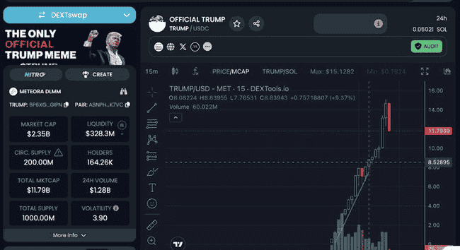 川普币引爆市场,速破百亿市值!比特币剑指15万,山寨币面临生存挑战?