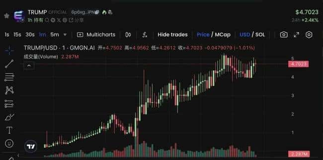 特朗普发币引爆市场，年度最强Meme市值破45亿！利好利空深度剖析
