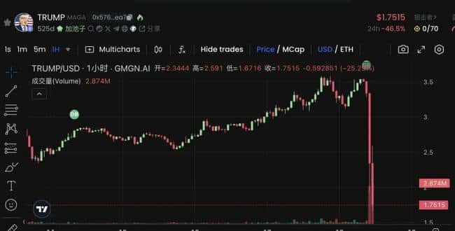 特朗普发币引爆市场，年度最强Meme市值破45亿！利好利空深度剖析