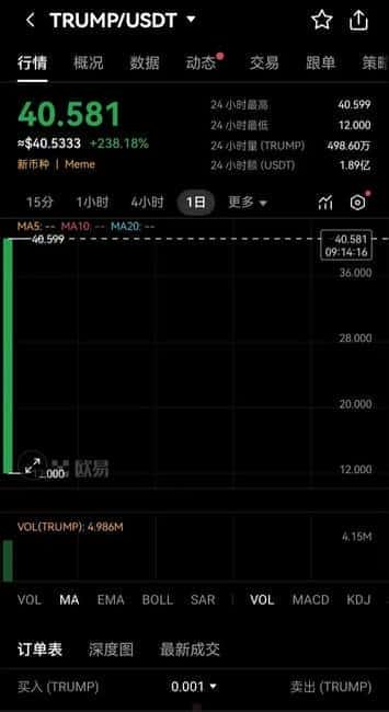 特朗普即将就职，特朗普币上线首日暴涨1250%