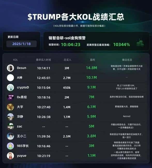 特朗普币横空出世，加密货币投资新风口引爆市场，现价突破71美元！