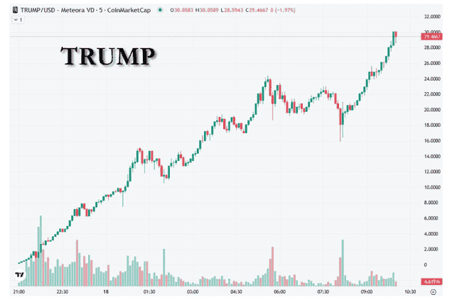 特朗普币震撼登场，美联储应对挑战，美元全球收割时代或迎来变革