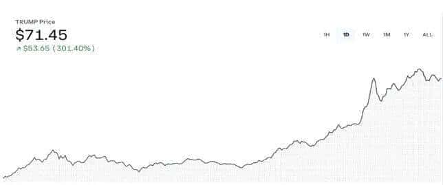 特朗普加密货币震撼发布，两日内身价飙升逾十倍！