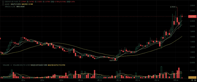 川普执政，比特币或将创历史新高！四种加密货币布局，迎接百倍牛市！