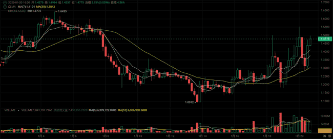 川普执政，比特币或将创历史新高！四种加密货币布局，迎接百倍牛市！