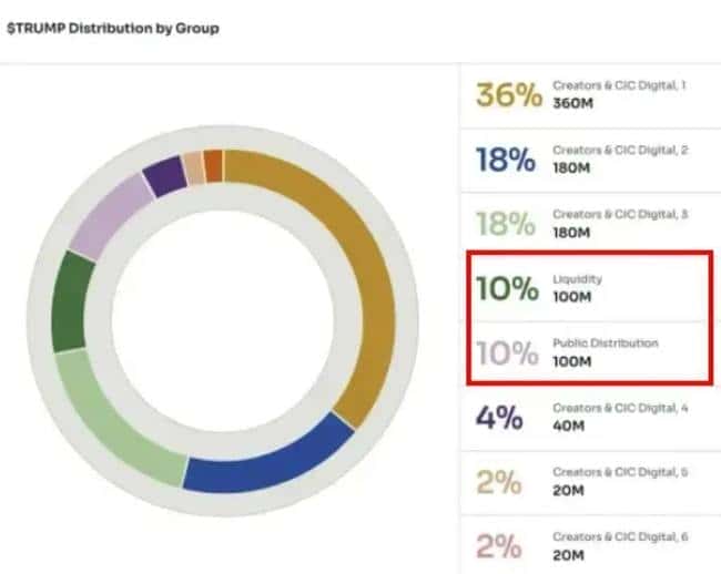 特朗普发币震动加密市场，华尔街周末狂欢：揭秘炒作幕后买单者