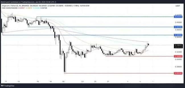 狗狗币（DOGE）飙升！30亿巨额交易量助力价格跃升7%！