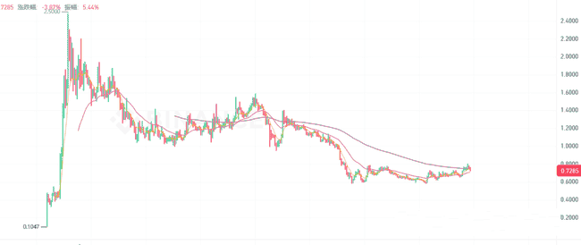 ETH接力行情启动，山寨币爆发在即 - 加密货币市场分析