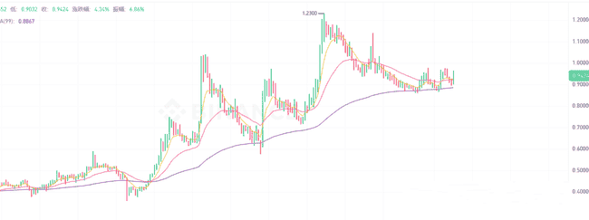 ETH接力行情启动，山寨币爆发在即 - 加密货币市场分析