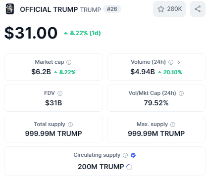 特朗普币TRUMP暴跌至31美金：抄底良机来临？
