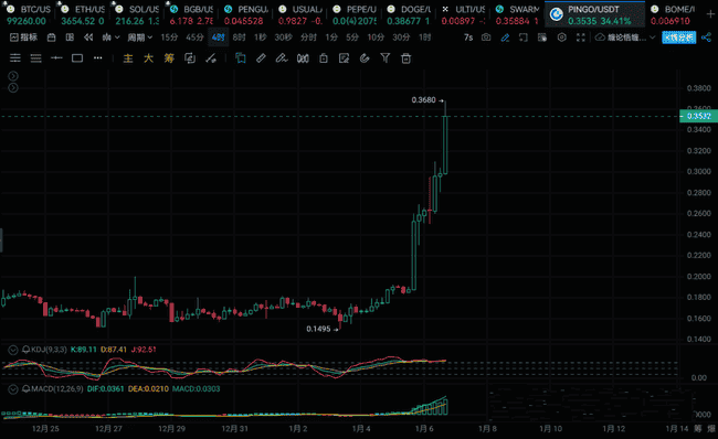 上星期推的矿机币起飞,AI板块新贵swarms粉丝群最高已经获利200%倍,持续格局目标看1刀