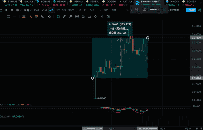 上星期推的矿机币起飞，AI板块新贵swarms粉丝群最高已经获利200%倍，持续格局目标看1刀