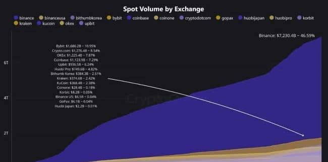 币安占据市场46%份额，对比特币价格趋势产生深远影响