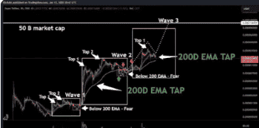 佩佩币PEPE崩盘后触底反弹，第三波行情或带来500%惊人回报？