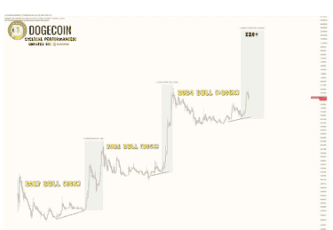 狗狗币DOGE踏上疯狂牛市征途，剑指20美元新高地！