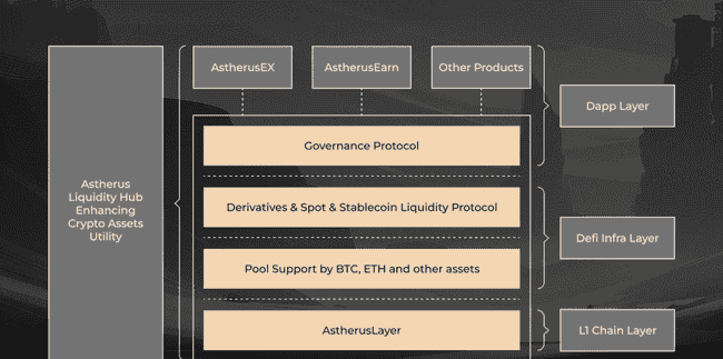 Astherus闪耀币安第七季孵化：DEFI赛道新晋黑马，引领创新潮流！