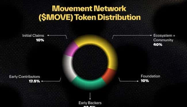MovementSDK：币安实验室孵化新星，统一区块链世界，重塑代币经济学！
