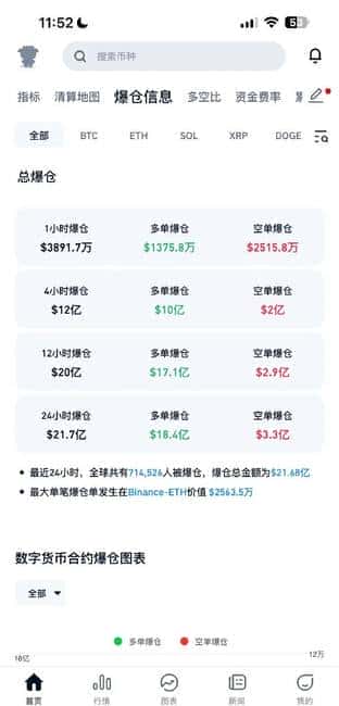 今日币圈山寨币遭遇重创，后市短期或将持续震荡调整