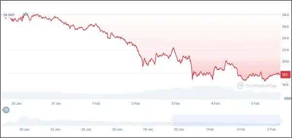特朗普币火爆吸金近亿，20万散户争相涌入！