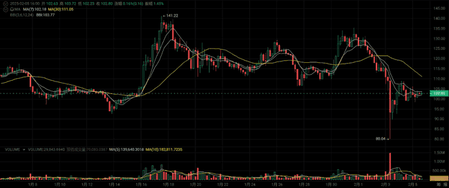 2月加密市场爆发！这4种山寨币涨幅惊人，牛市是否已来临？