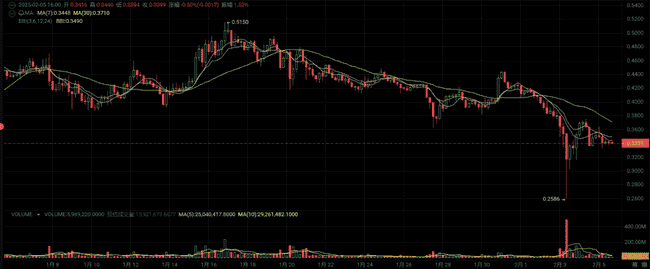 2月加密市场爆发！这4种山寨币涨幅惊人，牛市是否已来临？