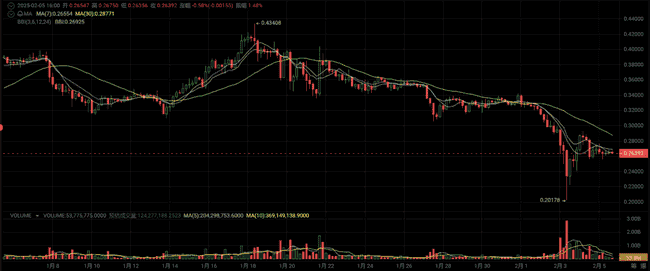 2月加密市场爆发！这4种山寨币涨幅惊人，牛市是否已来临？