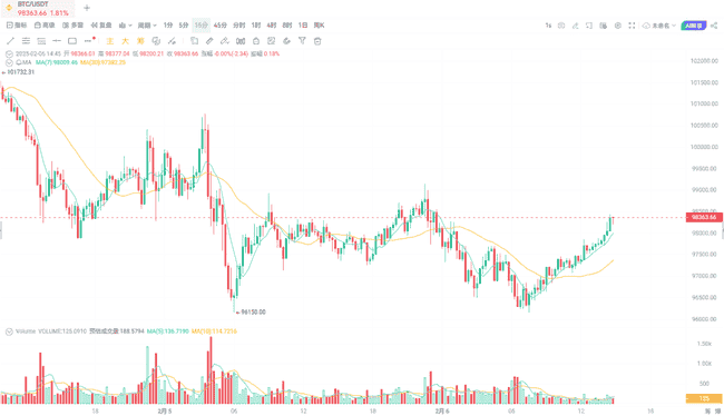 币圈风云再起,3月拐点将至?这几种加密货币助你回本逆袭!
