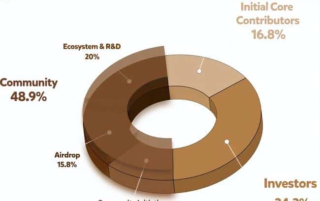 币安新宠：熊链（BERA）上线，新年黑马代币暴涨百倍！